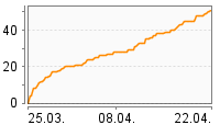 Grafik Mitzeichnungsverlauf