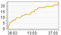 Grafik Mitzeichnungsverlauf