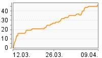 Grafik Mitzeichnungsverlauf