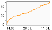 Grafik Mitzeichnungsverlauf