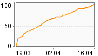 Grafik Mitzeichnungsverlauf