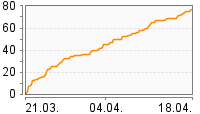 Grafik Mitzeichnungsverlauf