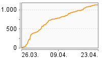 Grafik Mitzeichnungsverlauf