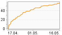 Grafik Mitzeichnungsverlauf