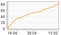 Grafik Mitzeichnungsverlauf