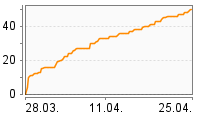 Grafik Mitzeichnungsverlauf