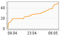 Grafik Mitzeichnungsverlauf