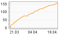 Grafik Mitzeichnungsverlauf