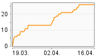 Grafik Mitzeichnungsverlauf