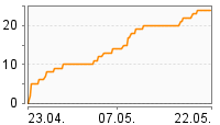 Grafik Mitzeichnungsverlauf