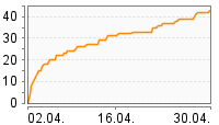 Grafik Mitzeichnungsverlauf