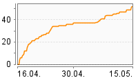 Grafik Mitzeichnungsverlauf