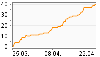 Grafik Mitzeichnungsverlauf