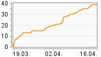 Grafik Mitzeichnungsverlauf