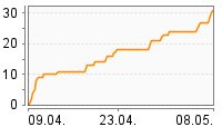 Grafik Mitzeichnungsverlauf