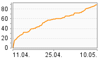 Grafik Mitzeichnungsverlauf