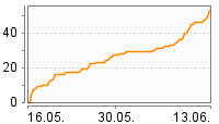 Grafik Mitzeichnungsverlauf