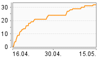 Grafik Mitzeichnungsverlauf