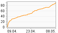 Grafik Mitzeichnungsverlauf