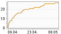 Grafik Mitzeichnungsverlauf