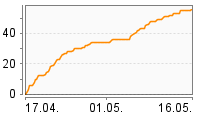 Grafik Mitzeichnungsverlauf