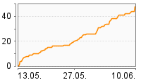 Grafik Mitzeichnungsverlauf