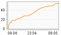 Grafik Mitzeichnungsverlauf