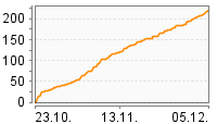 Grafik Mitzeichnungsverlauf