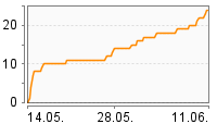 Grafik Mitzeichnungsverlauf