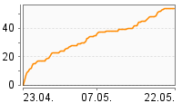 Grafik Mitzeichnungsverlauf