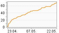 Grafik Mitzeichnungsverlauf