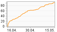 Grafik Mitzeichnungsverlauf