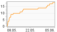 Grafik Mitzeichnungsverlauf