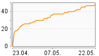 Grafik Mitzeichnungsverlauf