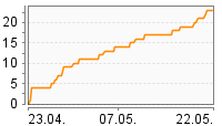 Grafik Mitzeichnungsverlauf