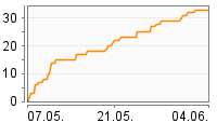 Grafik Mitzeichnungsverlauf