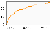 Grafik Mitzeichnungsverlauf