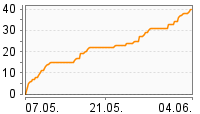 Grafik Mitzeichnungsverlauf