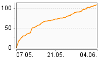 Grafik Mitzeichnungsverlauf