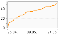 Grafik Mitzeichnungsverlauf