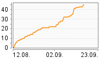 Grafik Mitzeichnungsverlauf