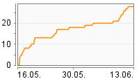 Grafik Mitzeichnungsverlauf