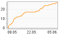 Grafik Mitzeichnungsverlauf