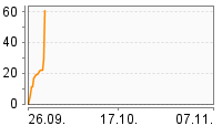 Grafik Mitzeichnungsverlauf