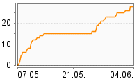 Grafik Mitzeichnungsverlauf