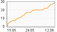 Grafik Mitzeichnungsverlauf