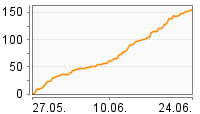 Grafik Mitzeichnungsverlauf