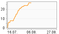 Grafik Mitzeichnungsverlauf