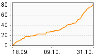 Grafik Mitzeichnungsverlauf