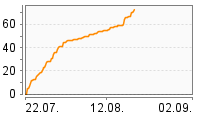 Grafik Mitzeichnungsverlauf